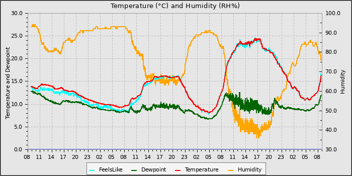 Temperature