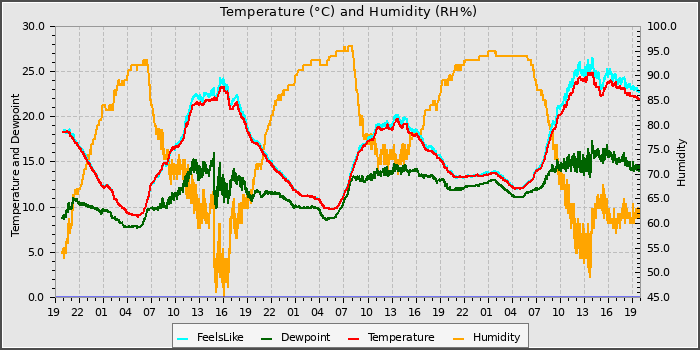 Temperature