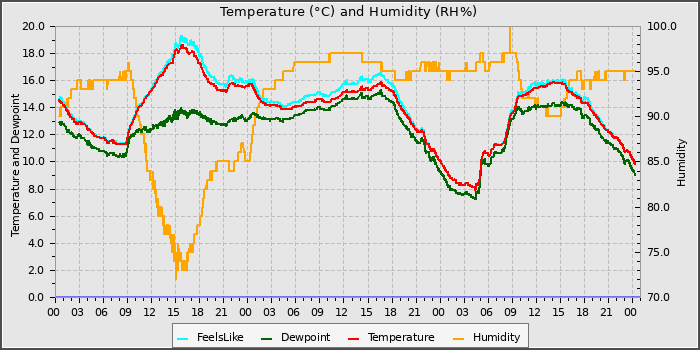 Temperature
