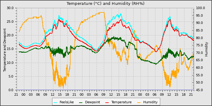 Temperature