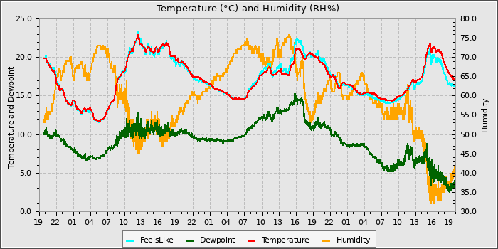 Temperature