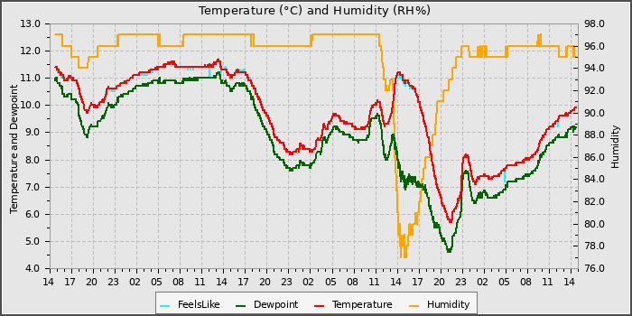 Temperature