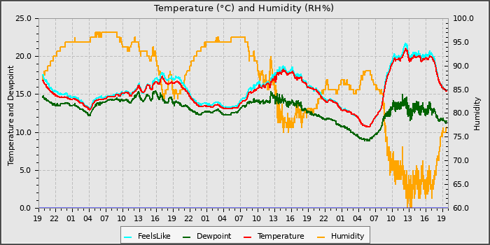 Temperature