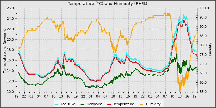 Temperature