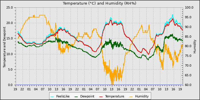 Temperature