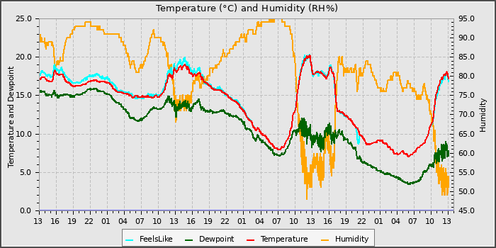 Temperature