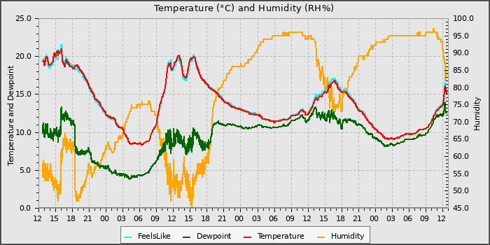 Temperature