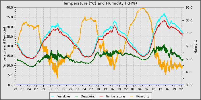 Temperature