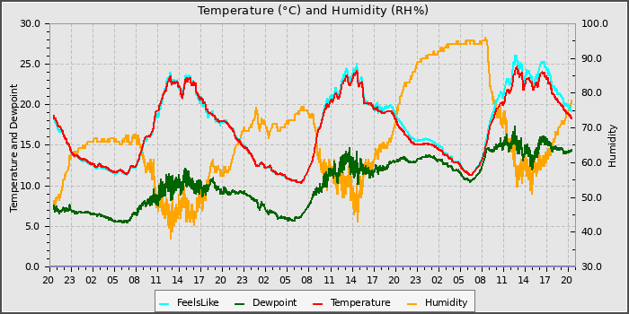 Temperature