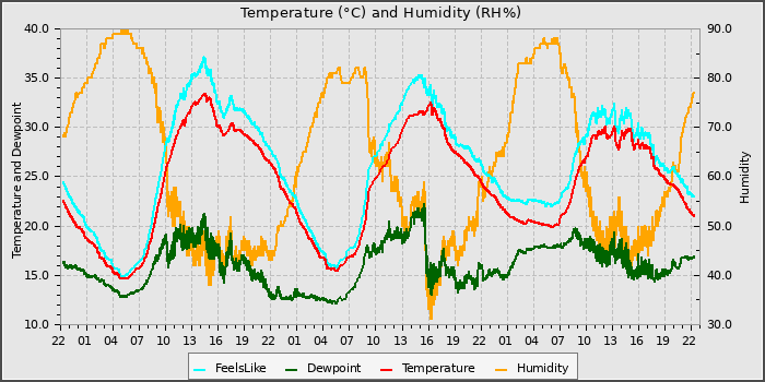 Temperature