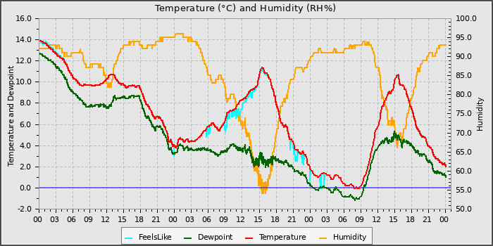 Temperature