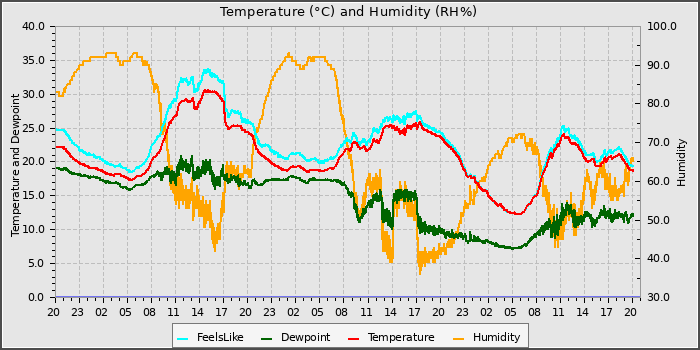 Temperature