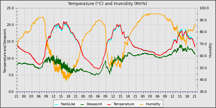 Temperature