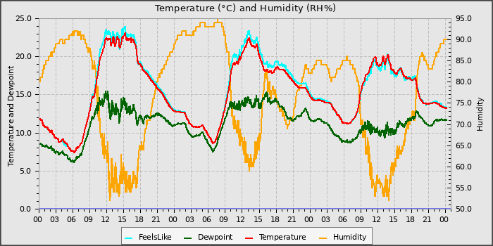 Temperature