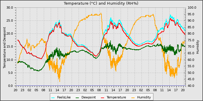 Temperature