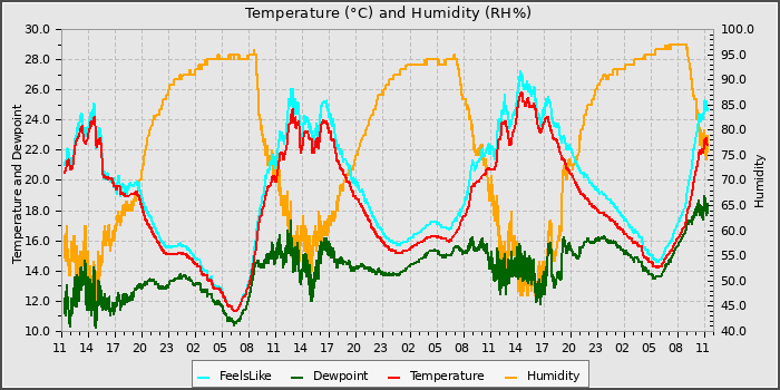 Temperature