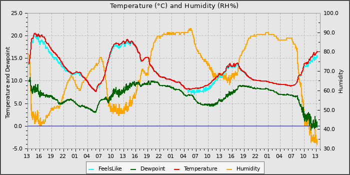 Temperature