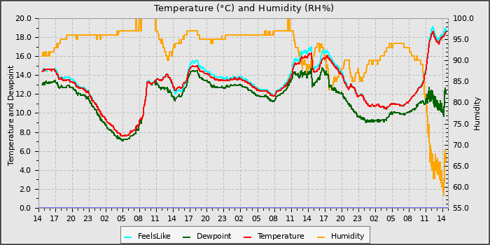 Temperature