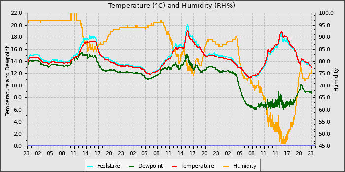 Temperature