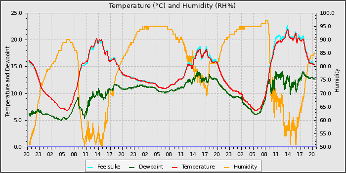 Temperature