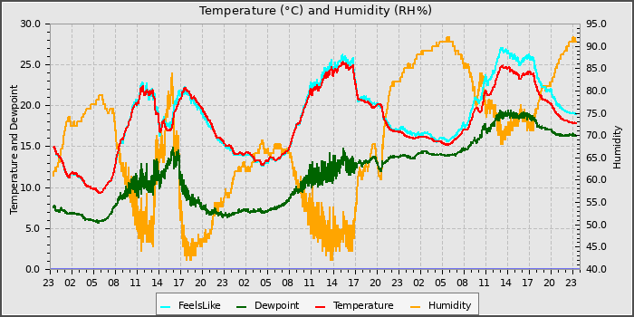 Temperature