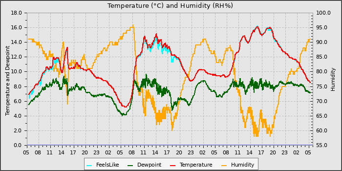 Temperature
