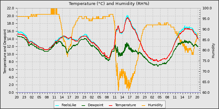 Temperature