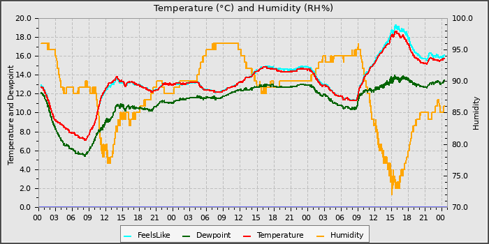 Temperature