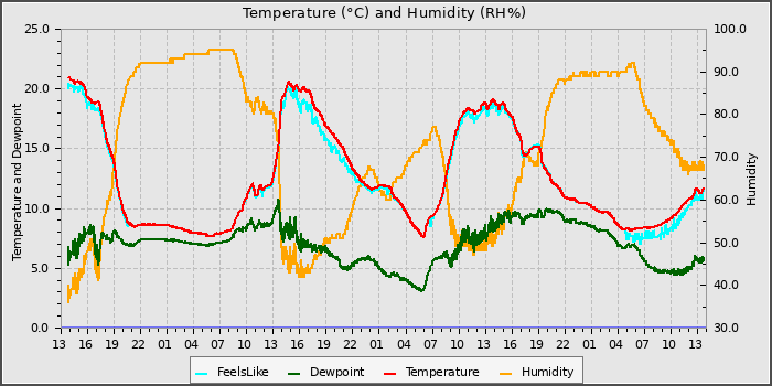 Temperature