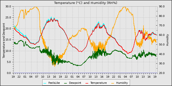 Temperature