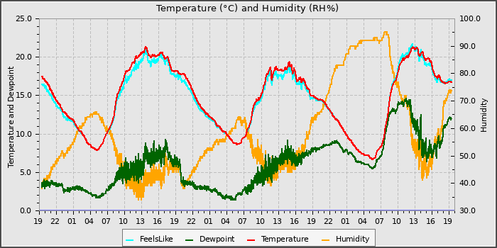 Temperature