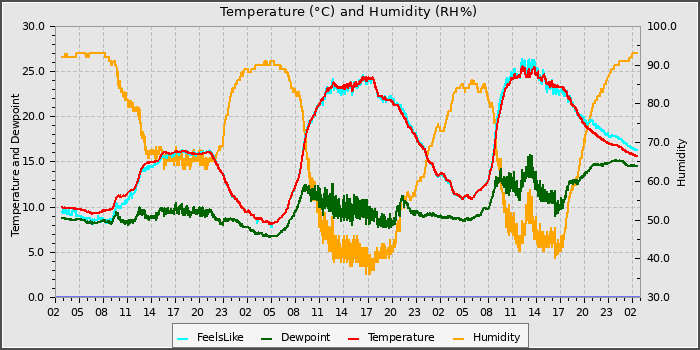 Temperature