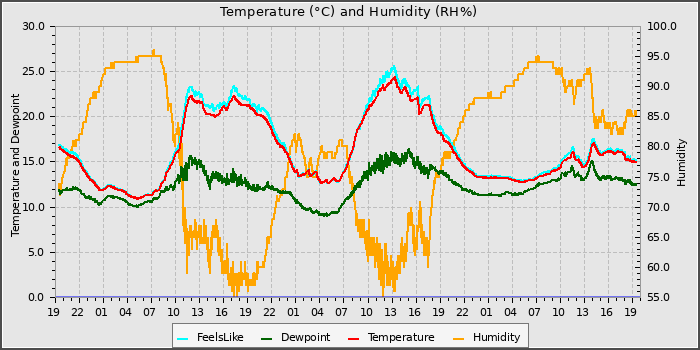 Temperature