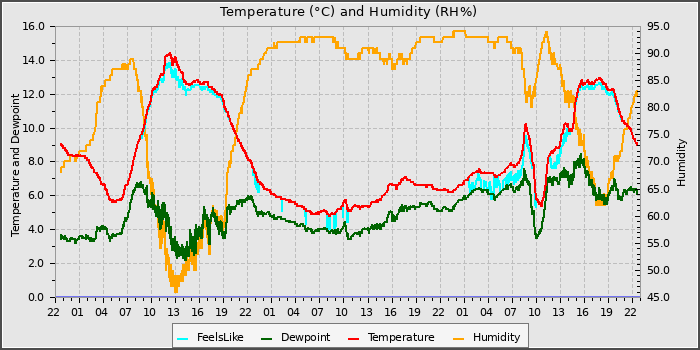 Temperature