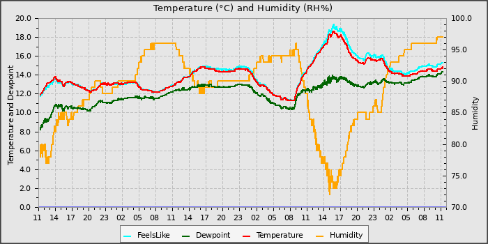 Temperature