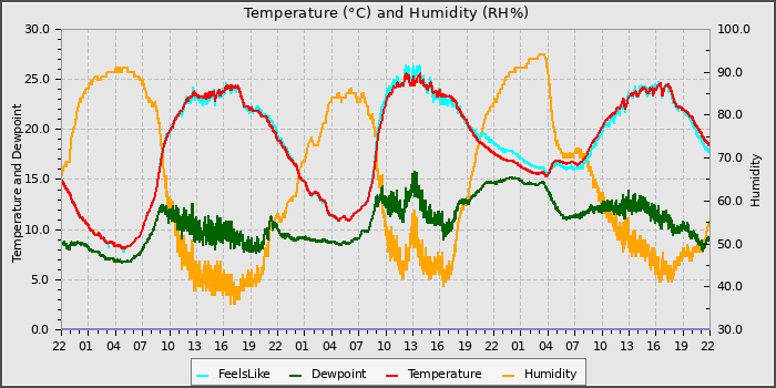 Temperature