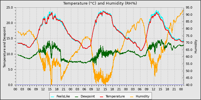 Temperature