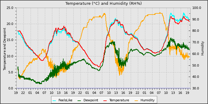 Temperature