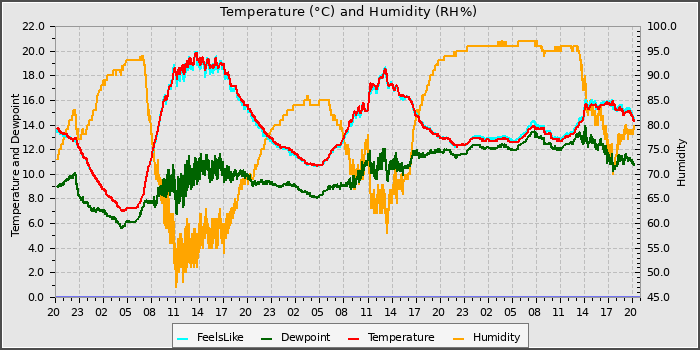 Temperature