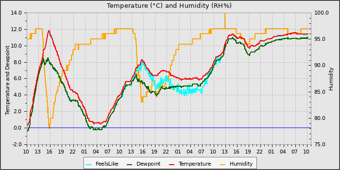 Temperature