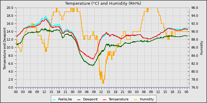 Temperature