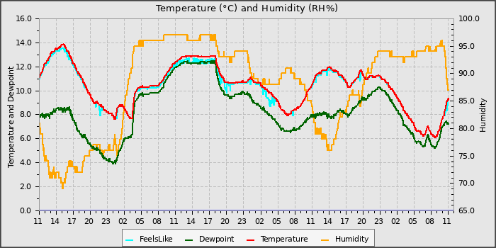 Temperature