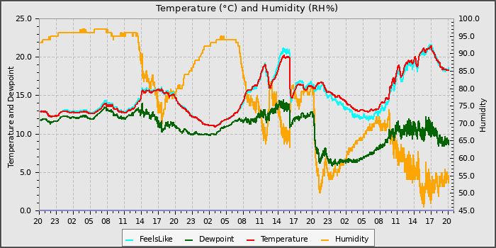 Temperature