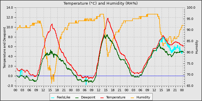 Temperature