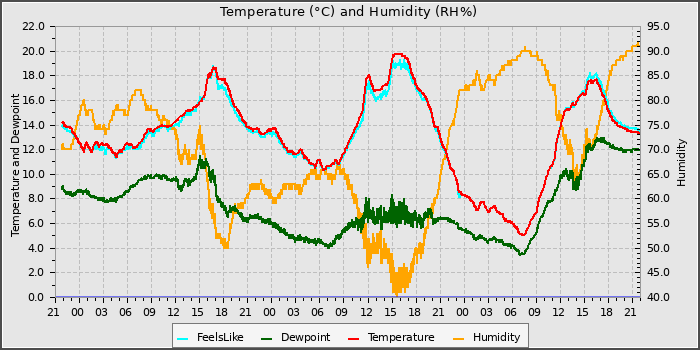 Temperature