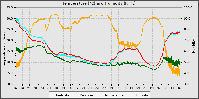 Temperature