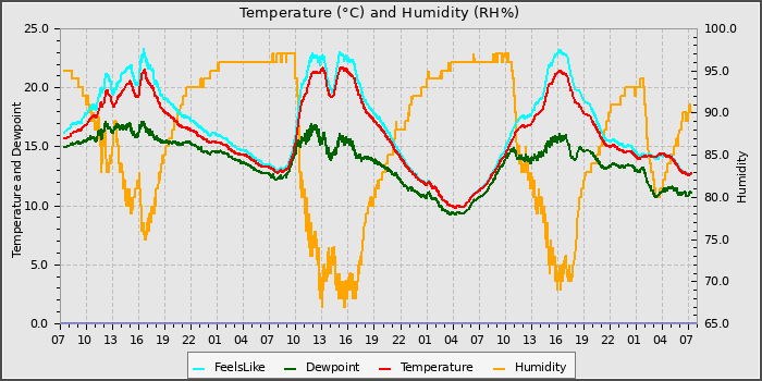 Temperature