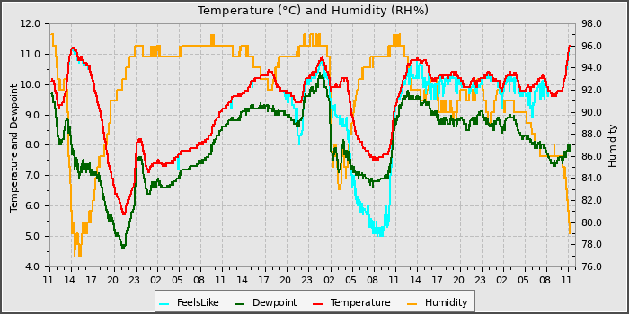 Temperature