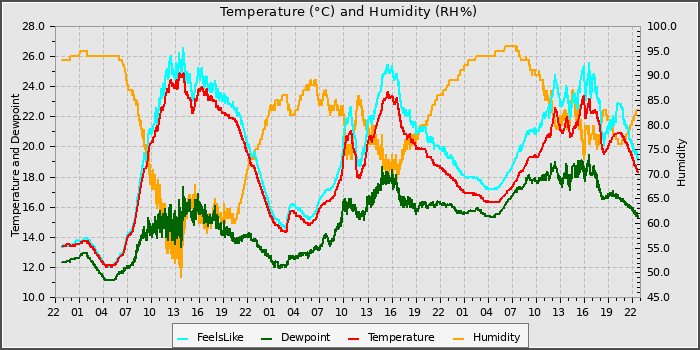 Temperature
