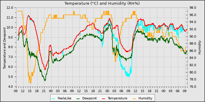 Temperature